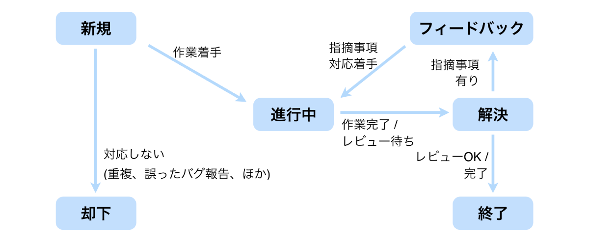 Redmineワンポイントチェック 5 トラッカーを正しく使おう Redmine Jp Blog